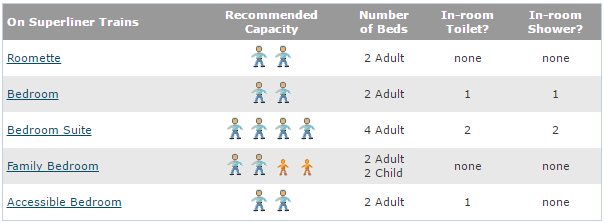 Amtrak Superliner accommodations and capacity chart